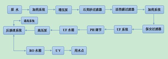中水回用原理圖 中水回用原理圖