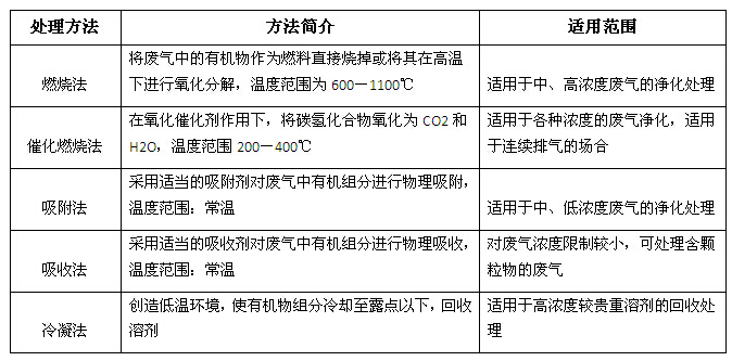 有機廢氣處理方法 有機廢氣處理方法