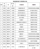 新一輪藍(lán)天保衛(wèi)戰(zhàn)重點(diǎn)區(qū)域強(qiáng)化督查新發(fā)現(xiàn)問(wèn)題80個(gè)