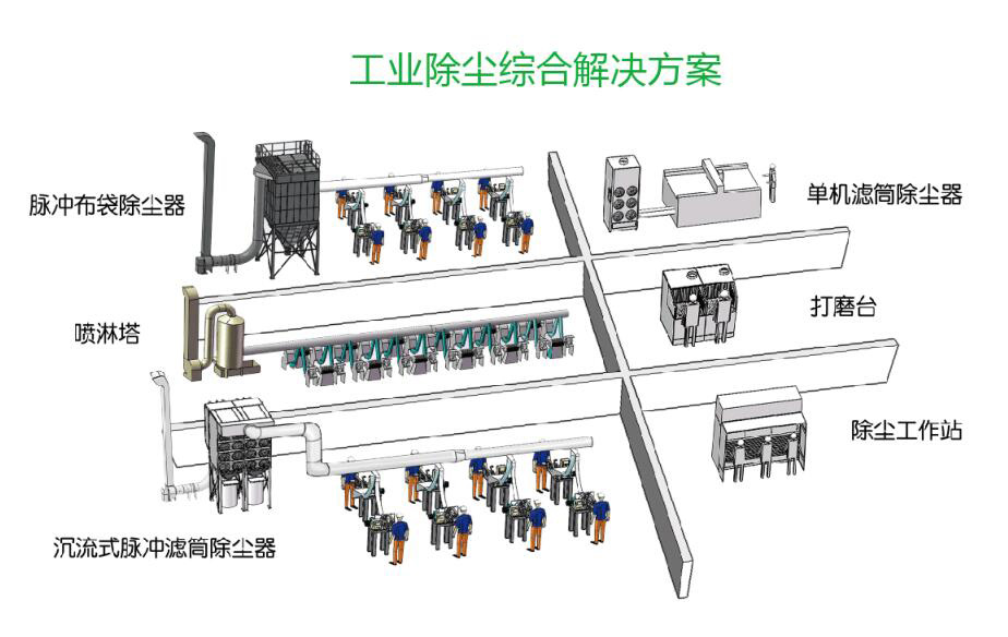 綠深除塵系統(tǒng) 東鴻環(huán)境除塵系統(tǒng)