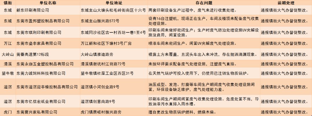 未落實大氣污染防治措施的企業(yè)名單 未落實大氣污染防治措施的企業(yè)名單