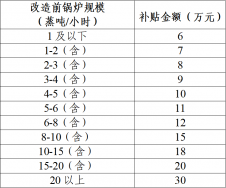 東莞市鍋爐改造補(bǔ)貼政策方案，鍋爐改造補(bǔ)貼多少錢？